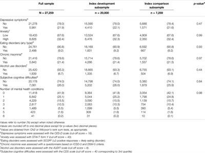 Development of Multimorbidity Indexes Based on Common Mental Health Conditions